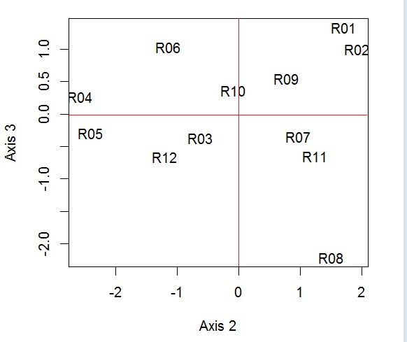 PCA: plane (2,3)